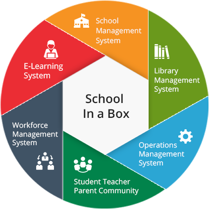 higher education erp systems | attendance management system | attendance management software | school management system | educational management system | best erp software | transport management system | Educational ERP System