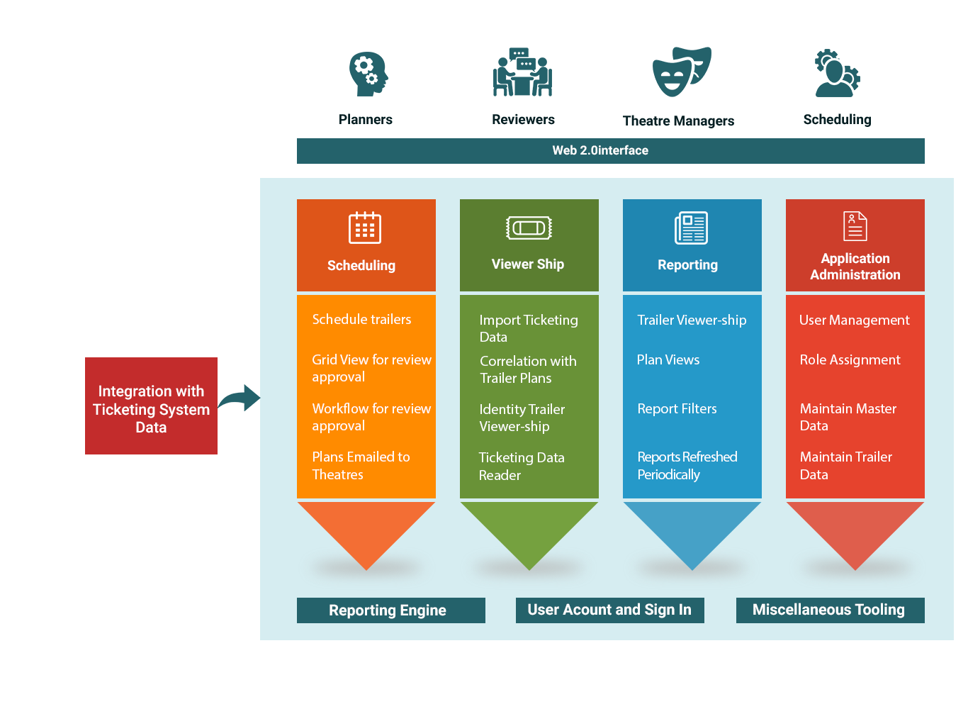 Trailer campaign management tool Baryons