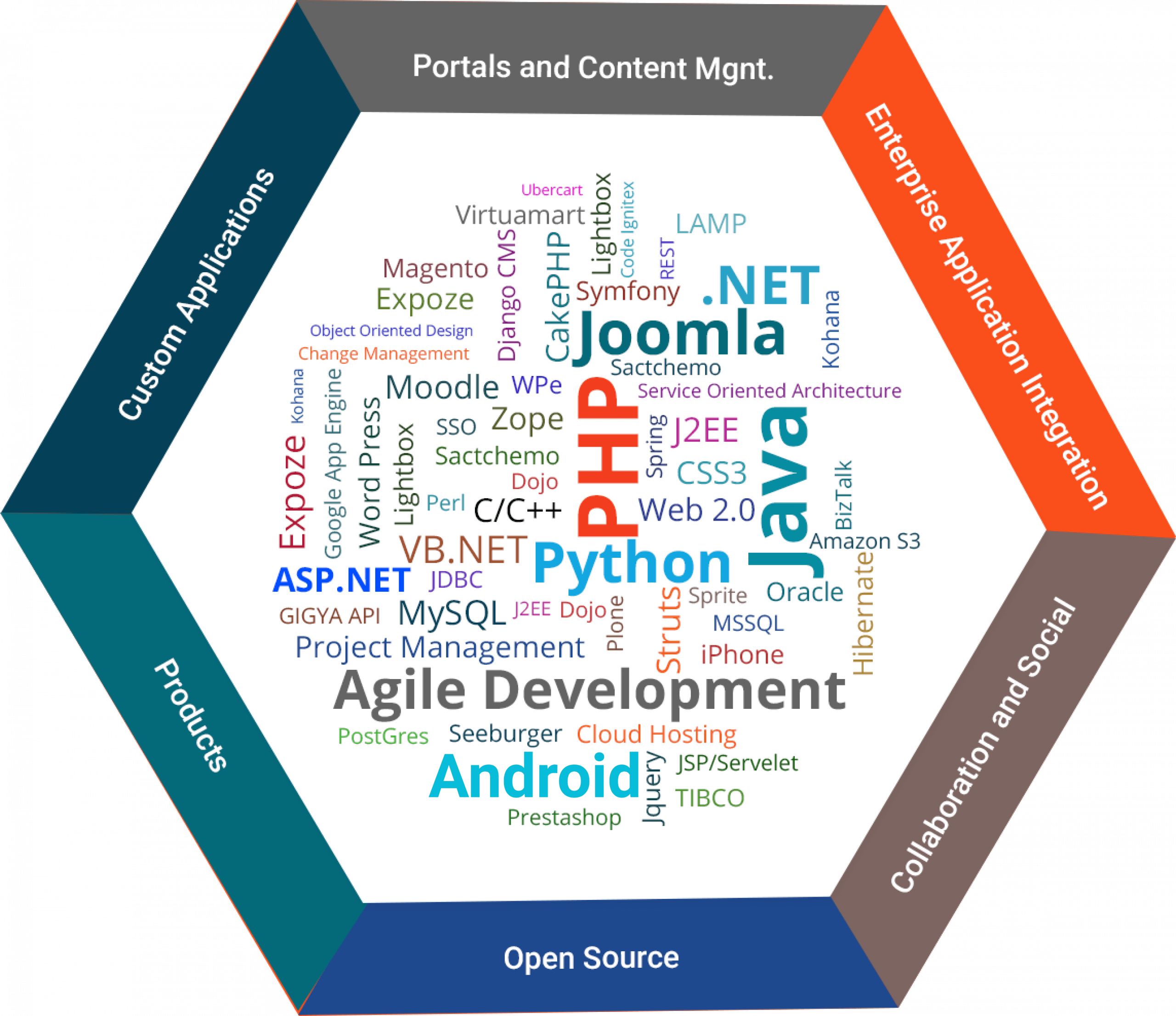 software development company | custom software development | custom software development company | custom software company | custom software development services | software development services | software services company